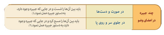 گزیده احکام رساله مصور جانبازان؛ احکام وضو (31) چند جبیره در اعضای وضو گزیده احکام رساله مصور جانبازان؛ احکام وضو (31) چند جبیره در اعضای وضو