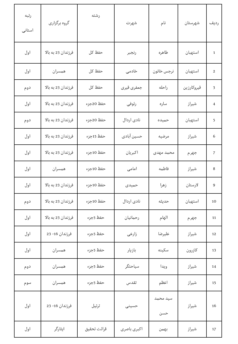 اعلام نفرات برتر سی امین دوره مسابقات استانی قرآن کریم در رشته حفظ و قرائت اعلام نفرات برتر سی امین دوره مسابقات استانی قرآن کریم در رشته حفظ و قرائت