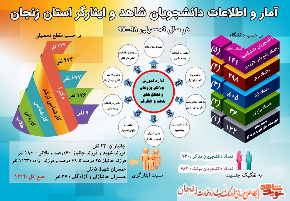 اینفوگرافیک دانشجویان شاهد و ایثارگر استان زنجان اینفوگرافیک دانشجویان شاهد و ایثارگر استان زنجان